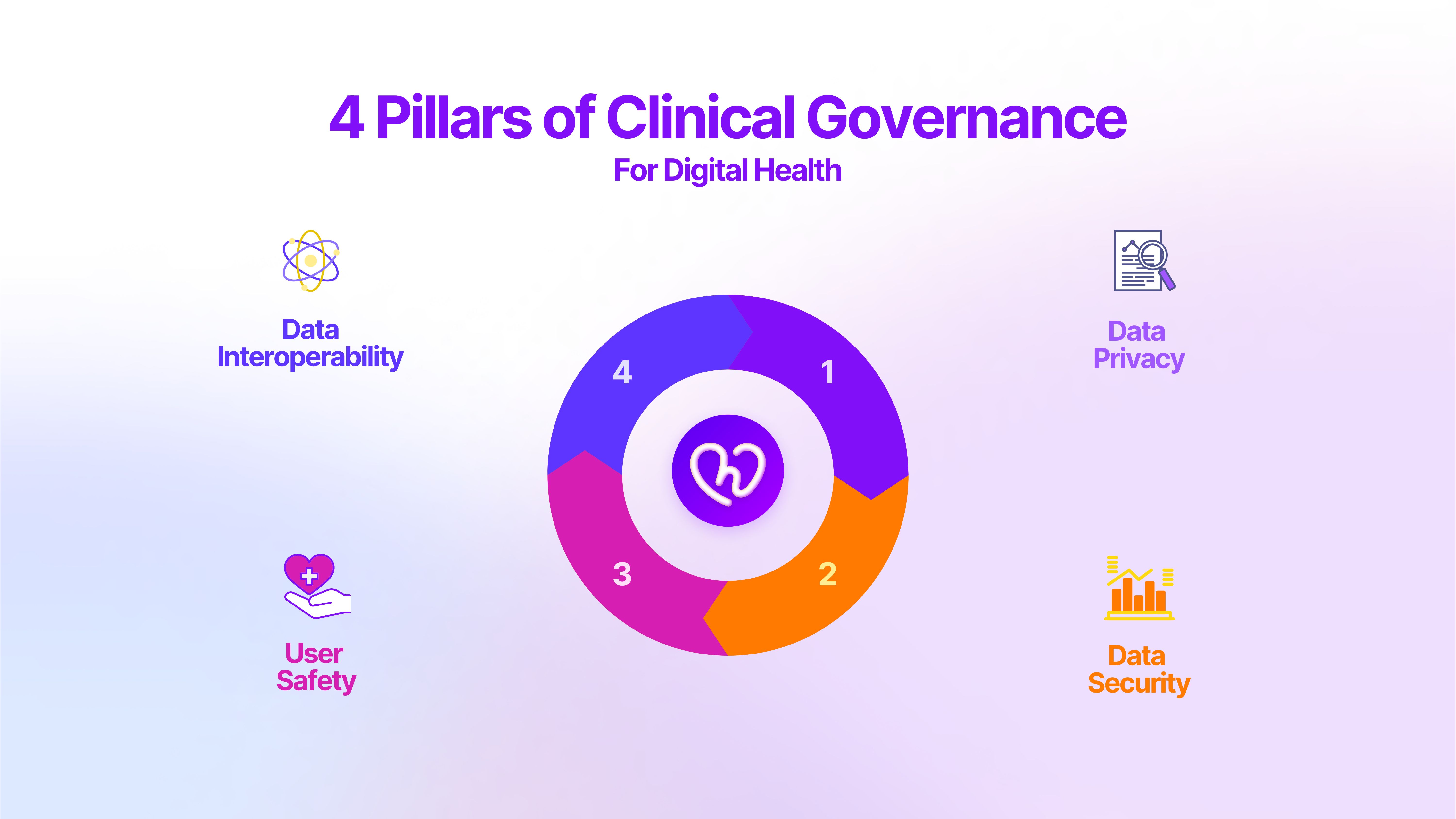 Navigating Clinical Governance Human’s ‘4 Pillar’ approach to building